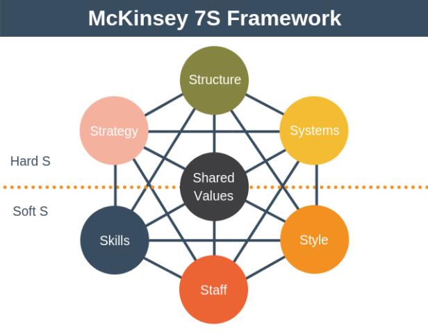 McKinsey-7S-Framework